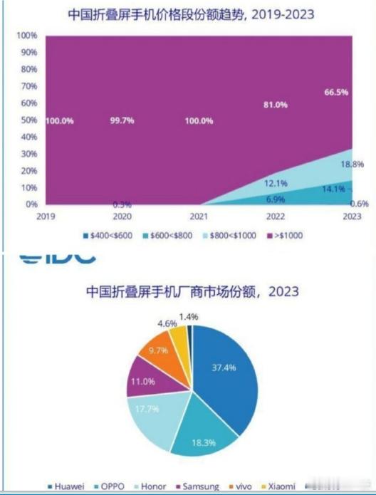 听说2024年好几个厂商的小折叠不做了。大家觉得都有谁？不过话说回来，折叠方面荣