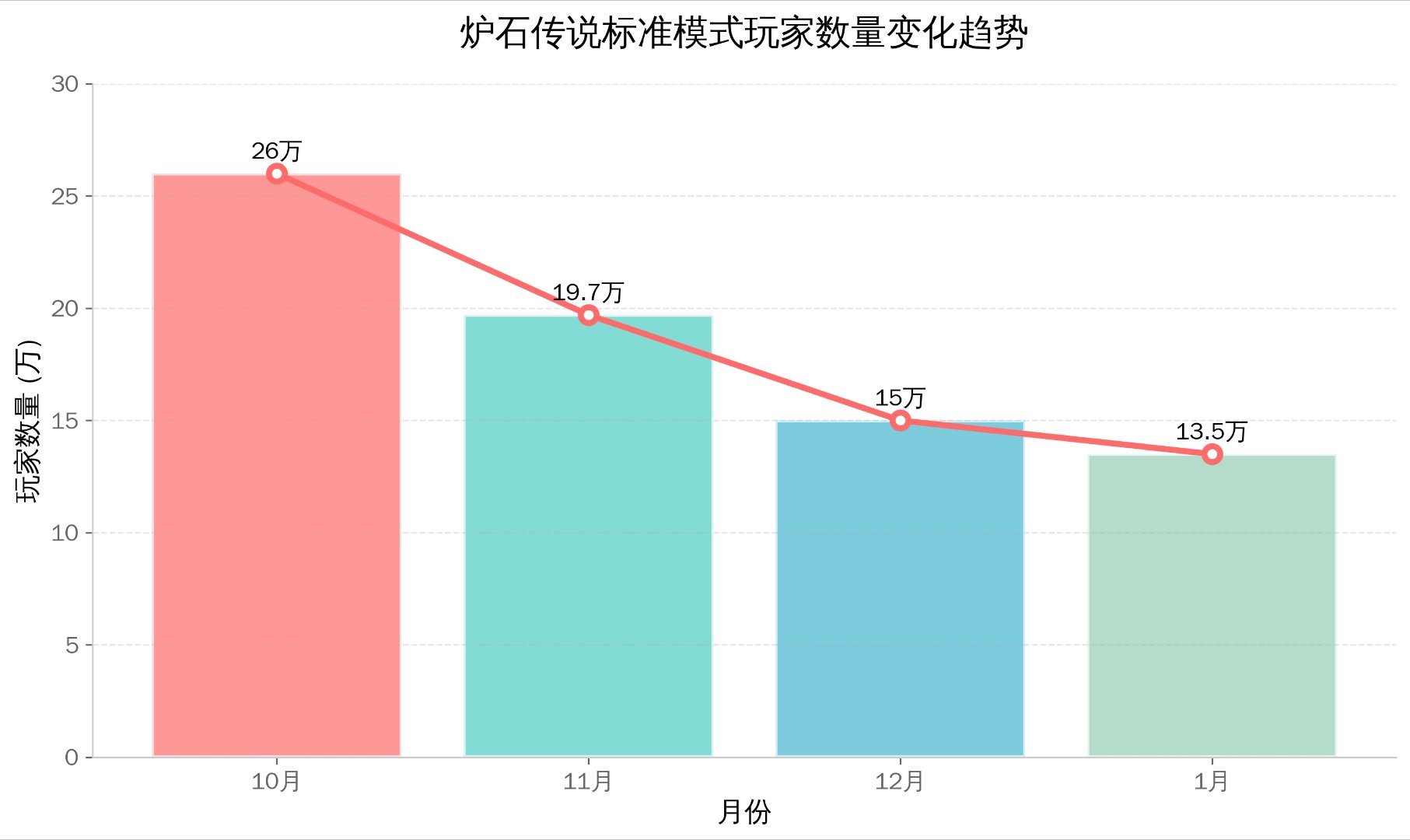 炉石传说 迷你包也没能救得了？国服1月传说人数再创新低，标准13.5万，狂野7.