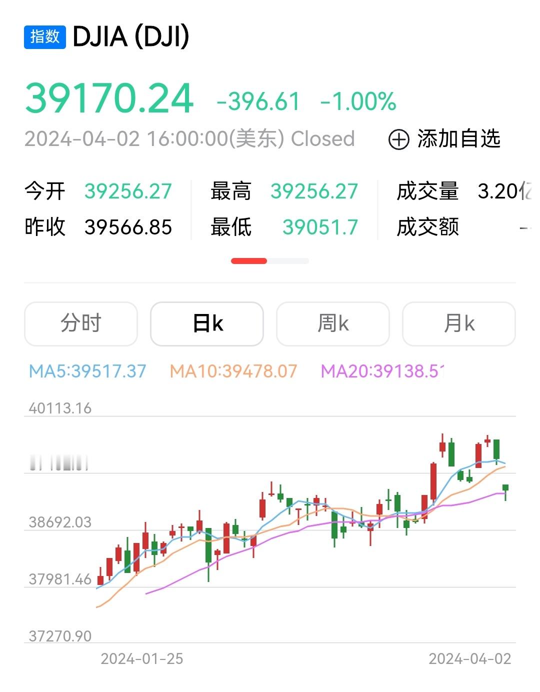#特斯拉股价年内已跌近三分之一#美股人为制造的那几个神一样的高市值个股，都会走这