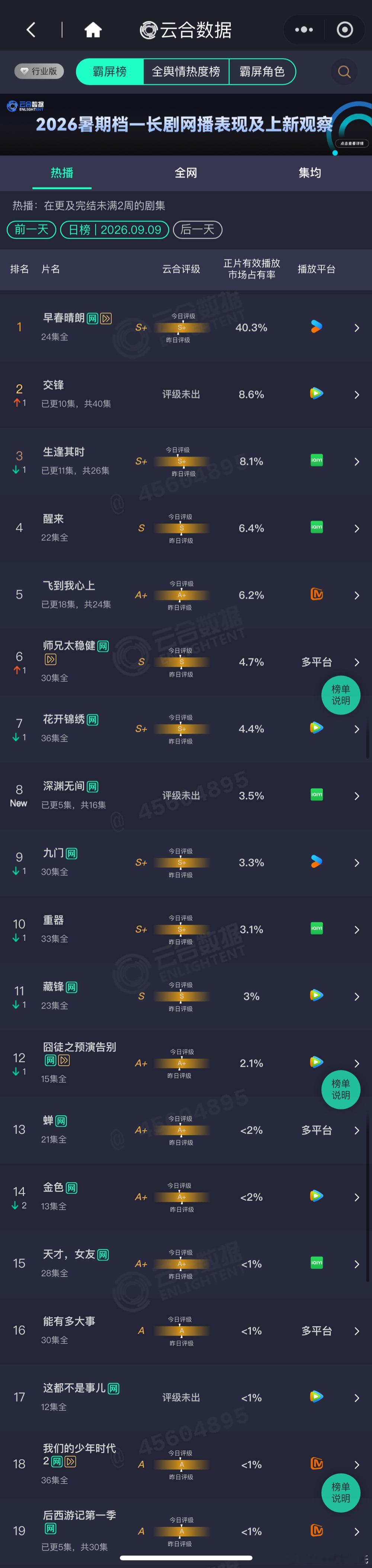 9.9云合播放量占比早春晴朗云合破40%早春晴朗 40.3%，⏩超点完结，约55