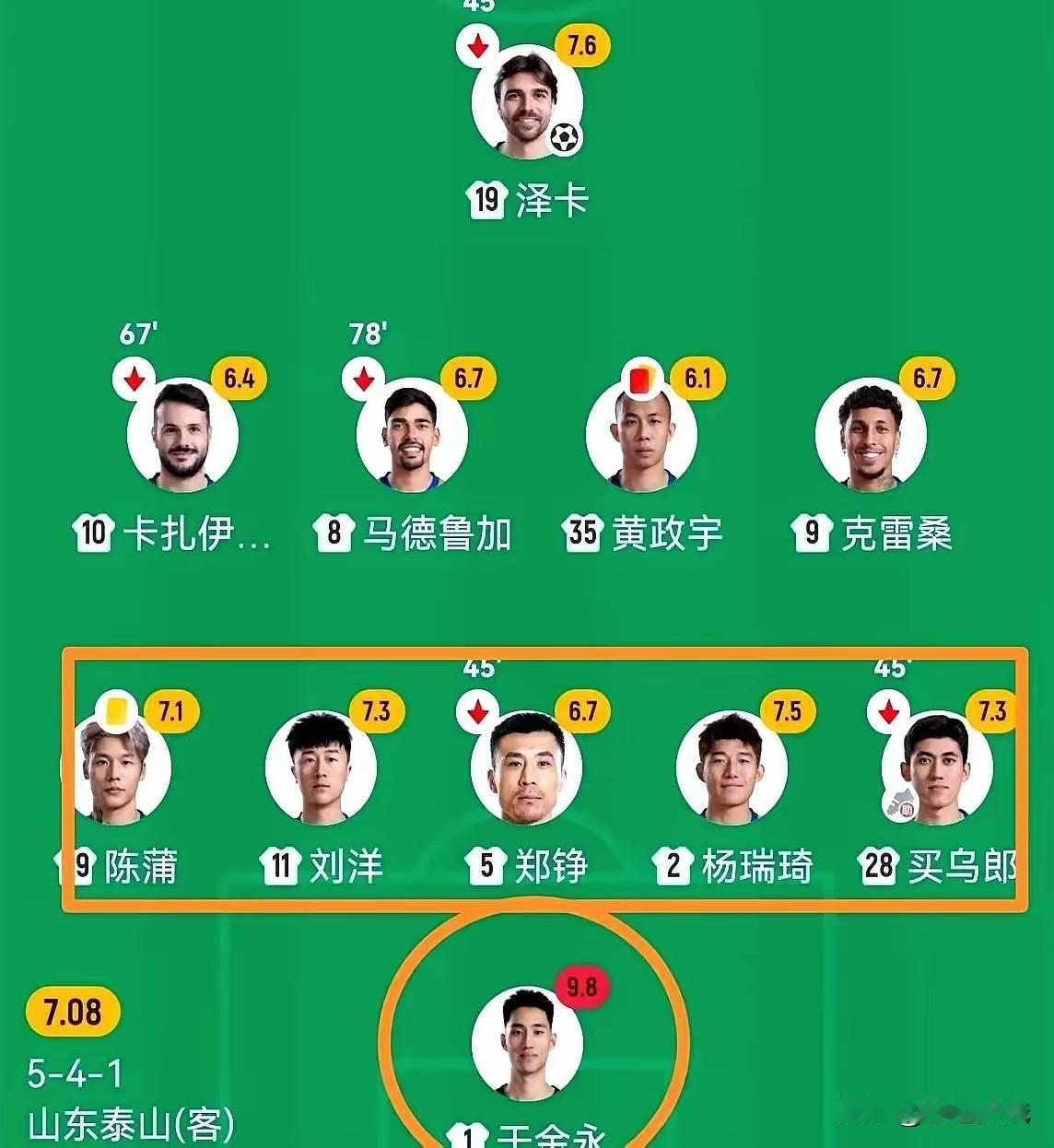 同样是踢3中卫，唐田首发弃用（彭啸）直接上了（杨瑞绮）踢满全场！

因为唐田要的
