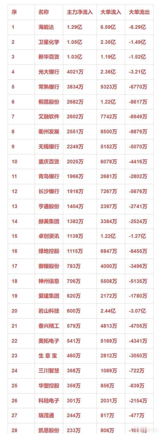 聊聊最近的互联网金融板块，1月2号那天，有这么些公司主力资金在流入。先说海能达吧