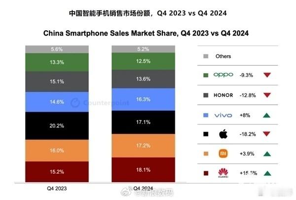 市场调研机构Counterpoint：2024年Q4中国智能手机市场 华为、小米