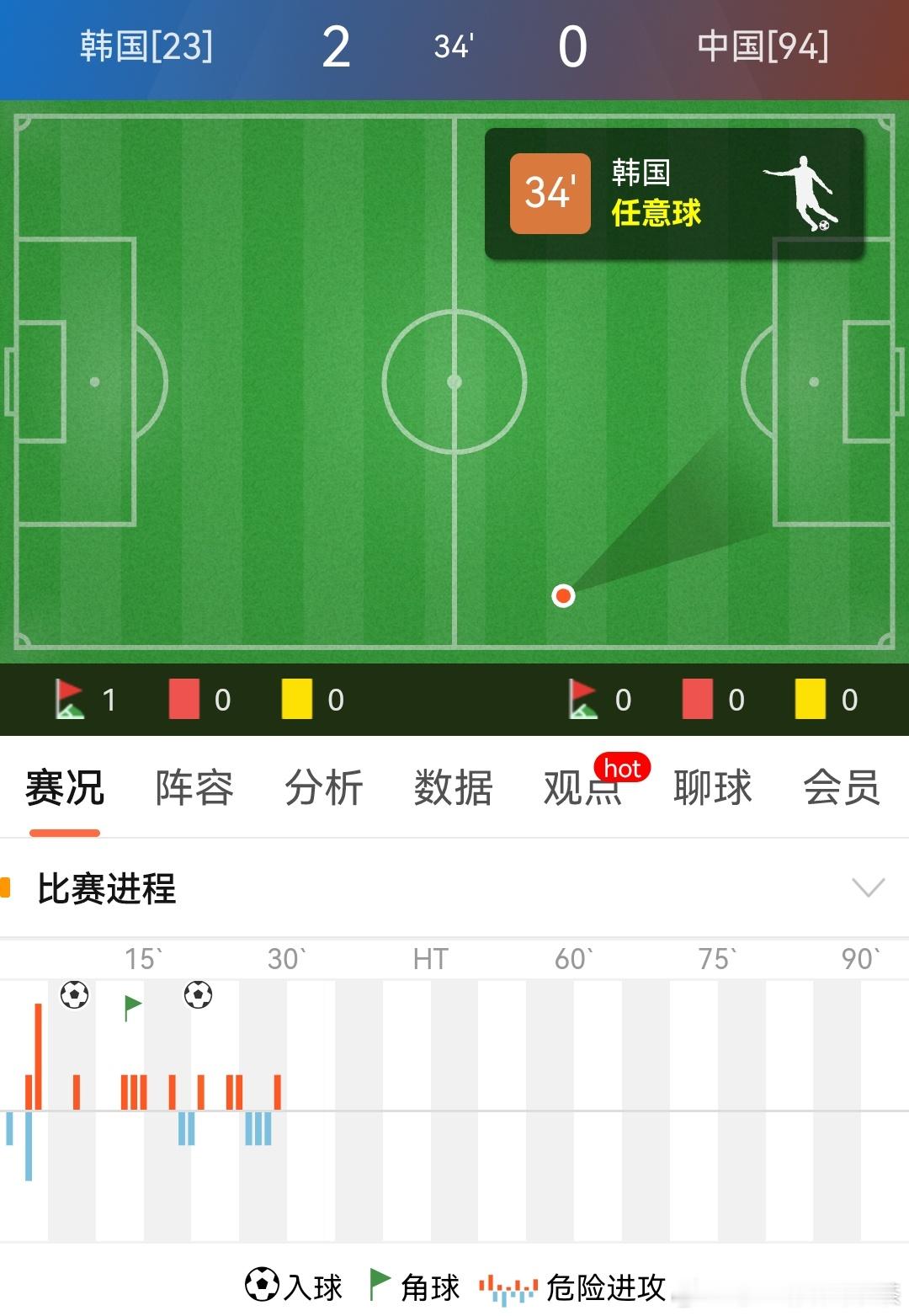 国足vs韩国21分钟就丢了两个，慢点丢！ ​​​