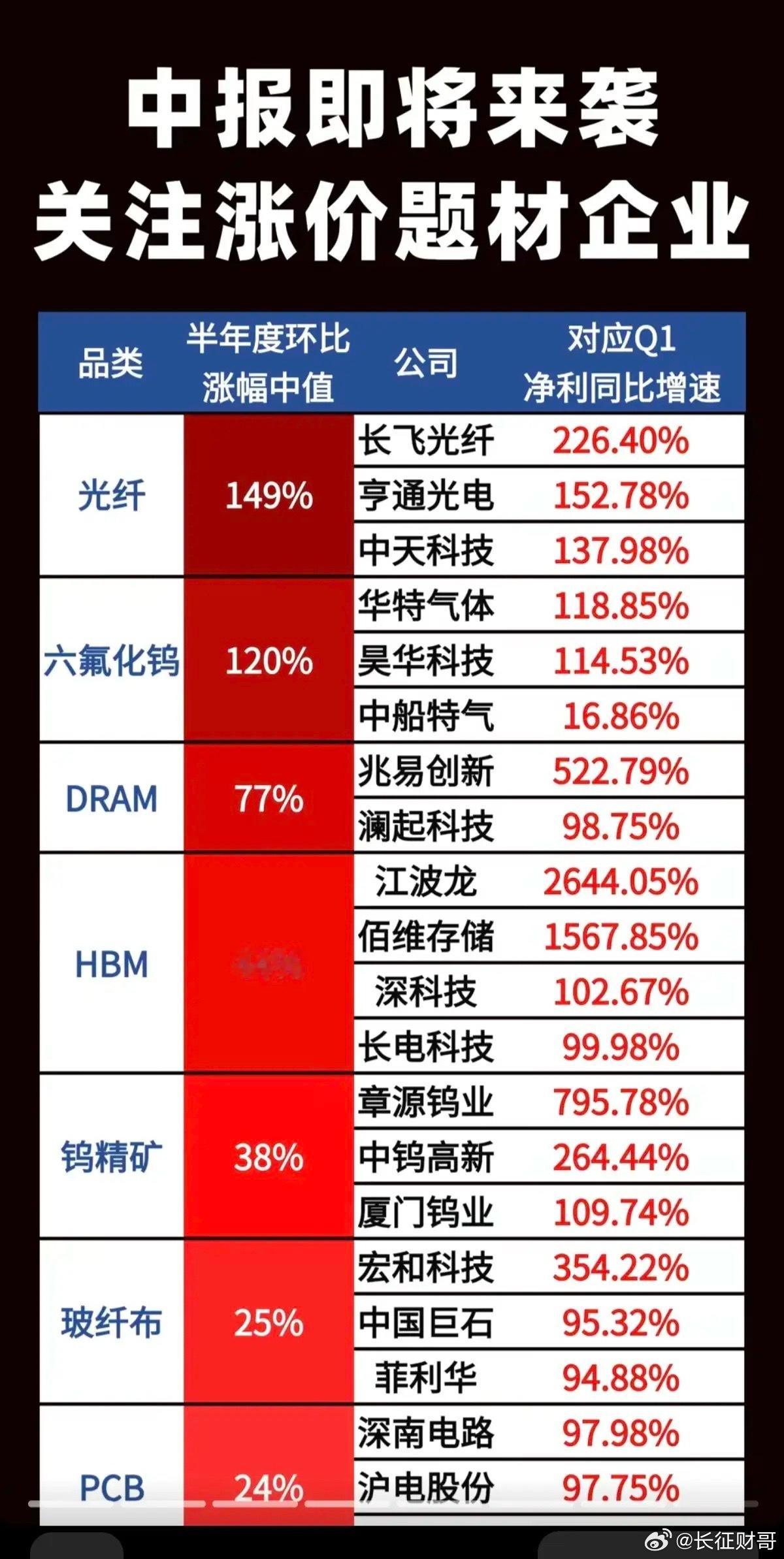 中报即将来袭！关注涨价题材股！1.光纤、MLCC2.DRAM、HBM3.钨精矿、