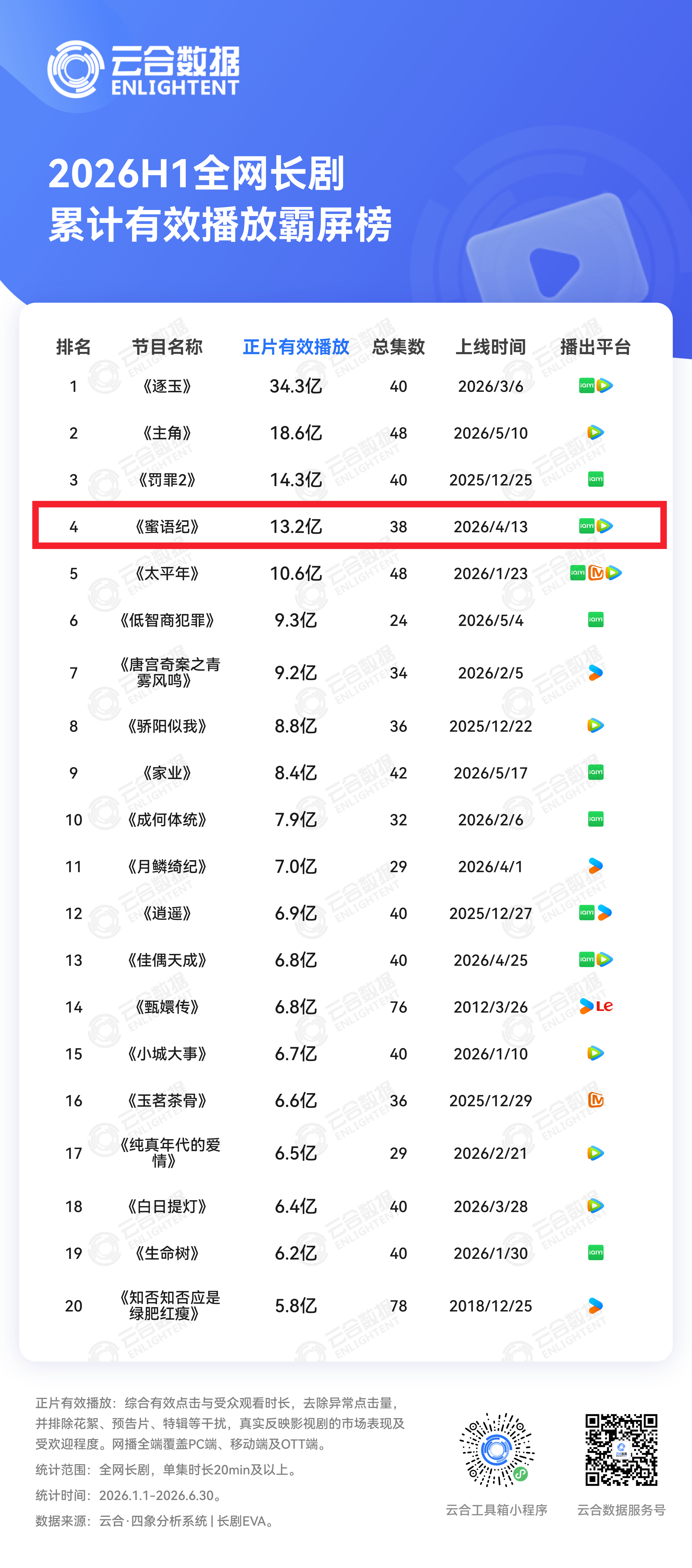 蜜语纪热播期集均3403万 暂列今年第四🫡已经很夯啦🫡纪封角色霸屏峰值第四 