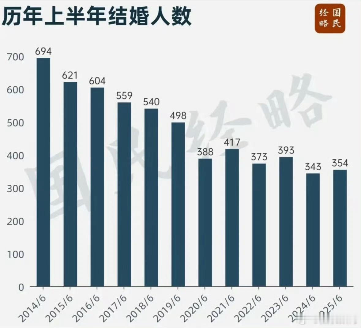 上半年全国结婚登记327.5万对在父母眼中，我也快到适婚年龄了，26岁，说说我身