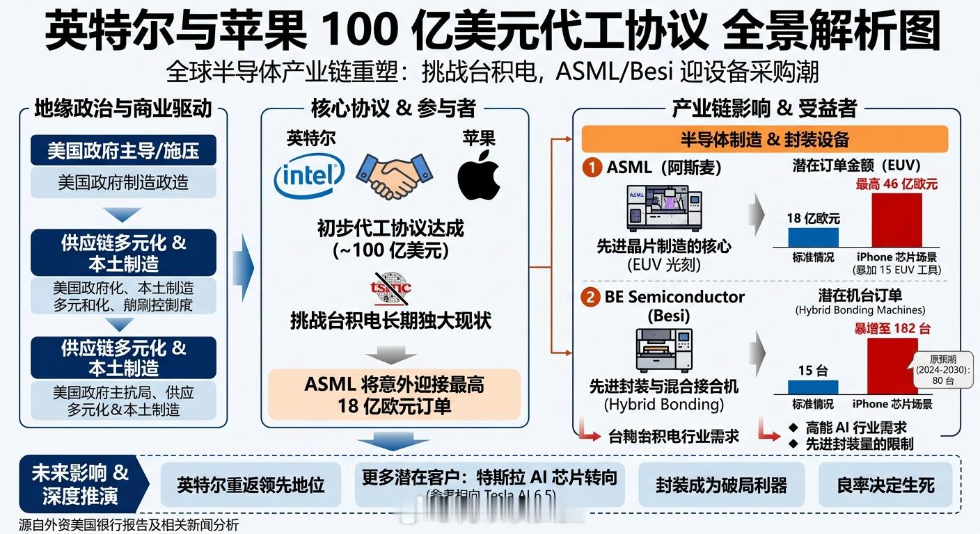 尽管传闻言之凿凿，但英特尔的良率始终是悬在头顶的达摩克利斯之剑。当年苹果从三星全