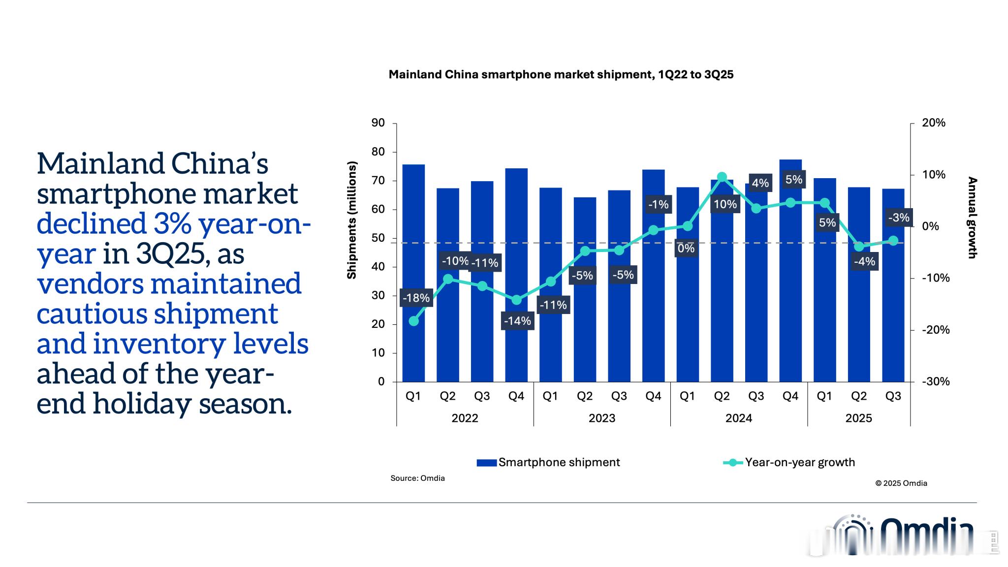 中国大陆的智能手机市场在第三季度同比下降了3%。市场仍处于调整阶段，主要厂商之间