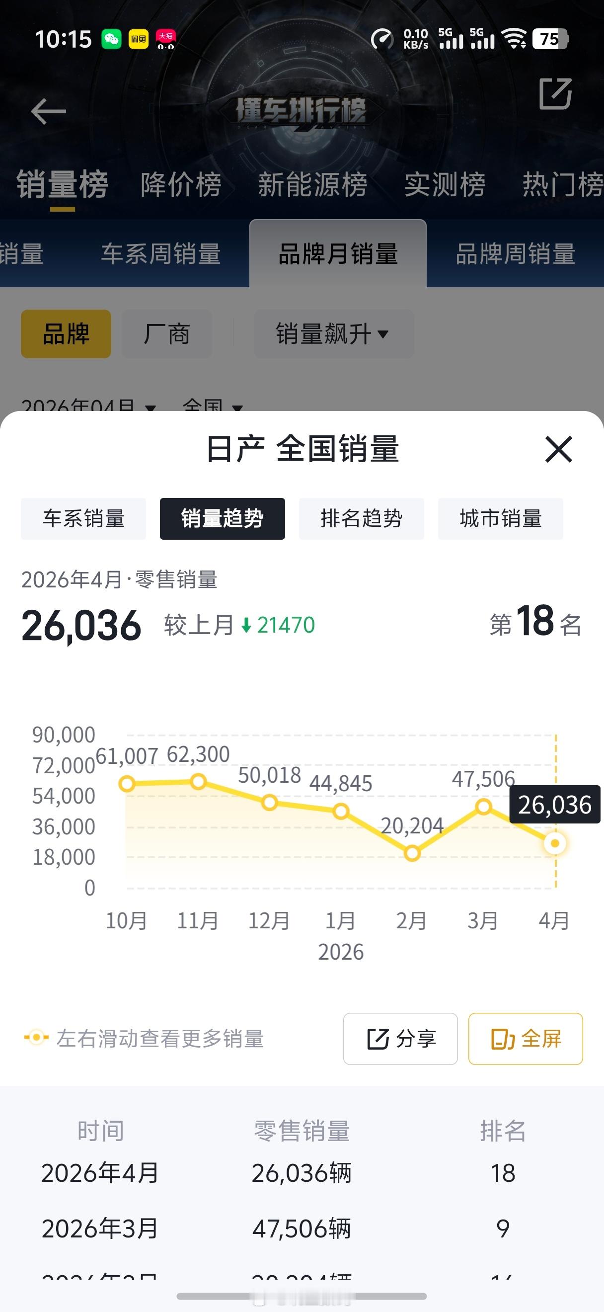 日产两年巨亏超万亿日元日产在中国市场的销量还是太高了，4月份的销量还有26,03