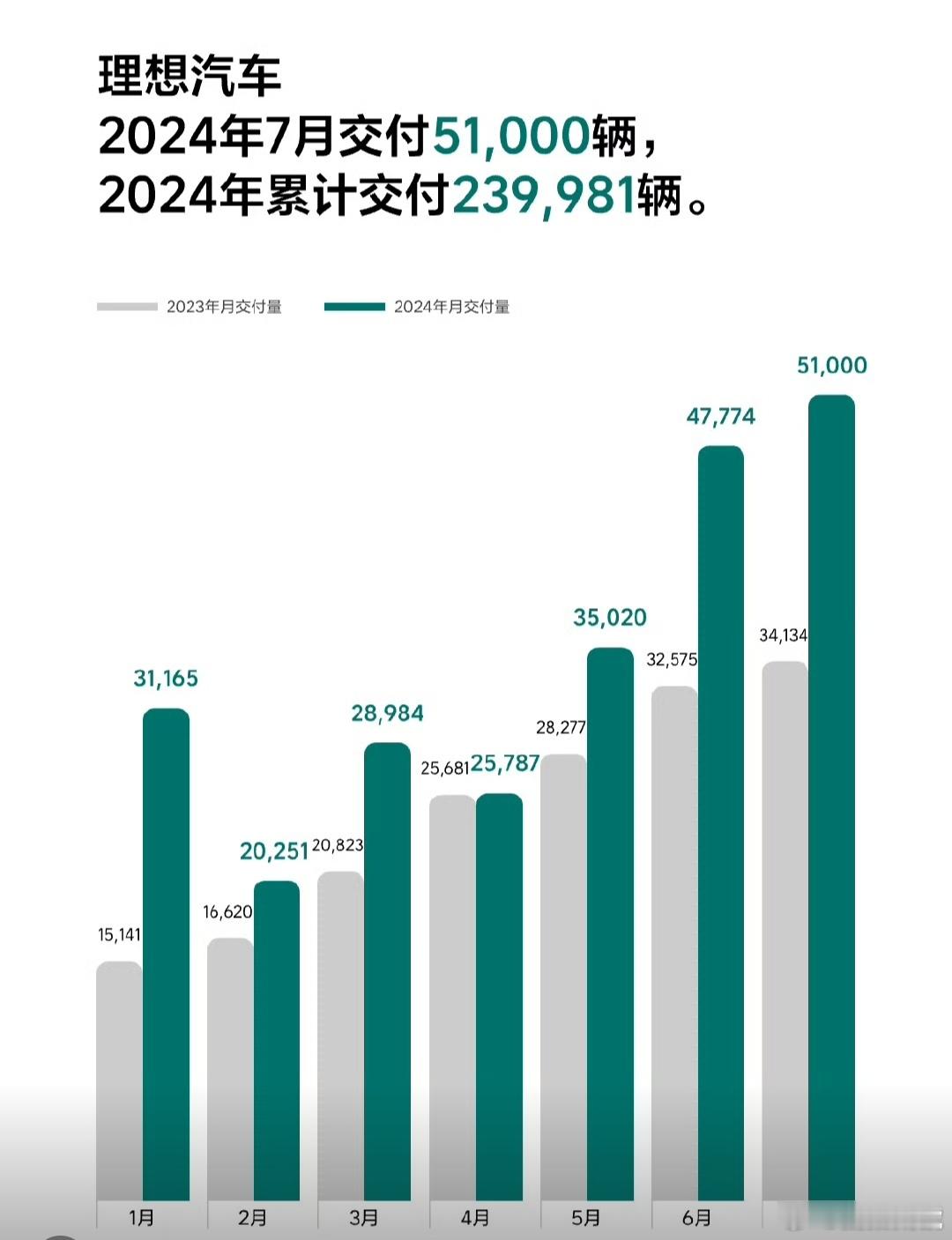 理想汽车确实销量好，在我们这边，目前的新势力中路上跑的最多的就是理想汽车，刚刚出