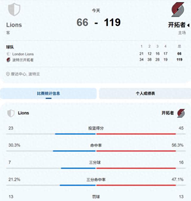 【FUN88环球视点】：杨瀚森13分4篮板4助攻，开拓者大胜53分