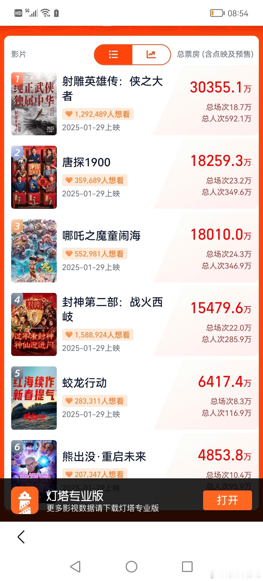 春节档预售最后一天  射雕票房破3亿顶流号召力一览无余[可爱] 