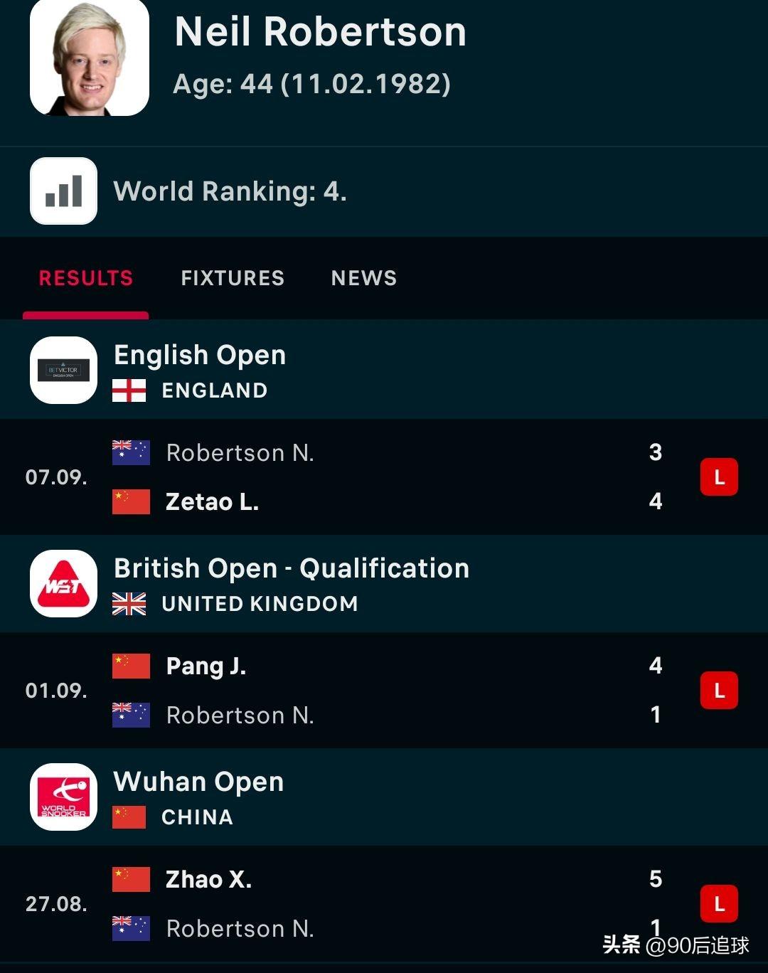 罗伯逊遭中国军团三连鞭！

英格兰公开赛正赛首轮，罗伯逊遭本家罗泽涛4-3爆冷出
