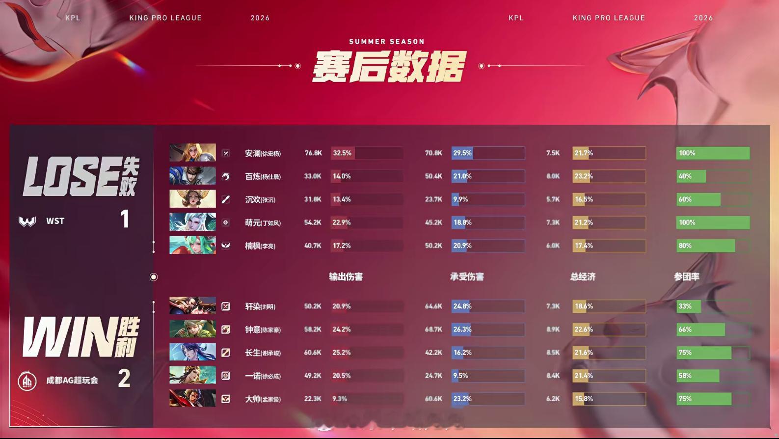 长生海月幻境的神KPL 成都AG超玩会 2:1 WST拿下第三局比赛！MVP为海
