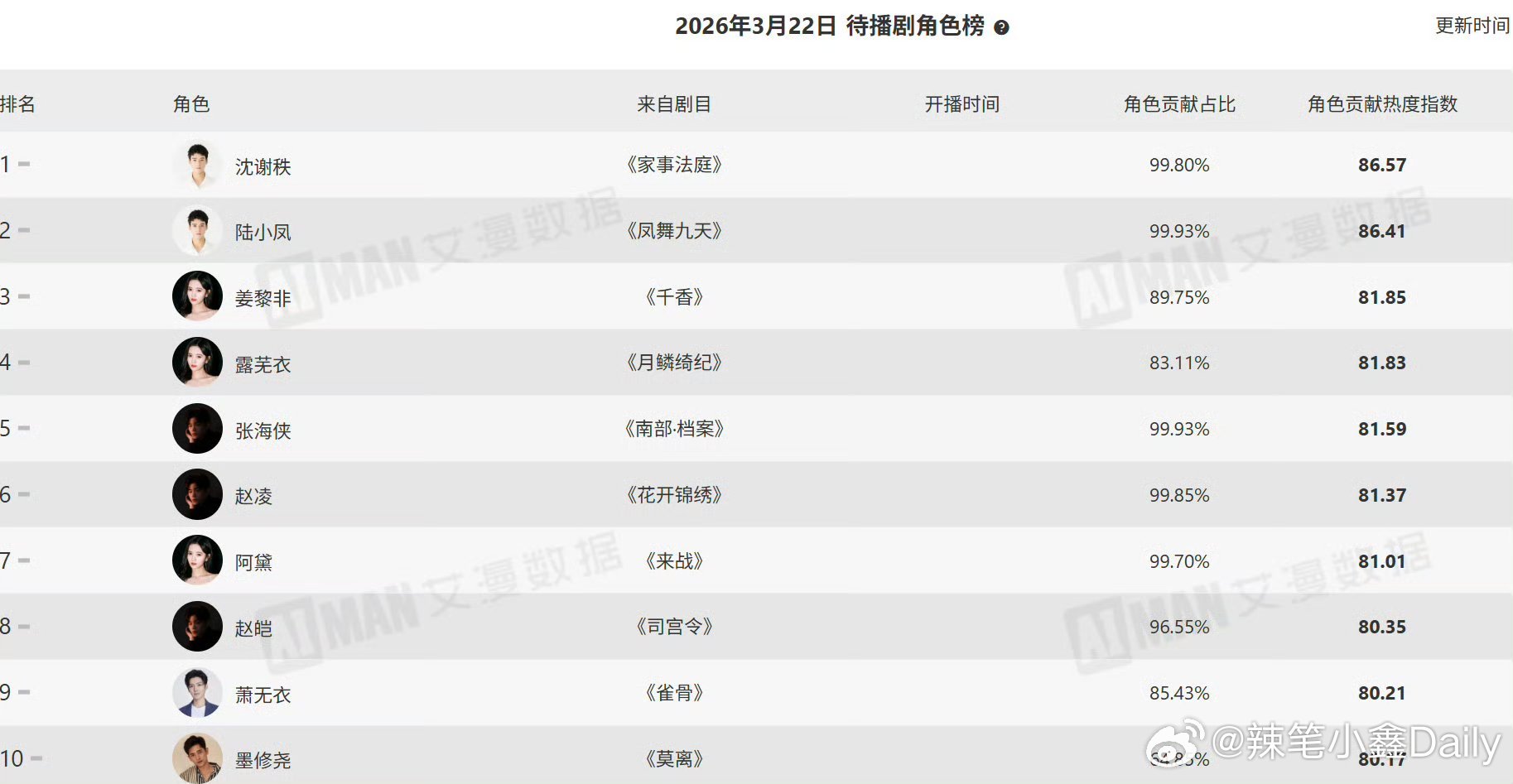 家事法庭龚俊的号召力真的厉害，新剧《家事法庭》官宣定档央一黄金档后，各家官媒纷纷