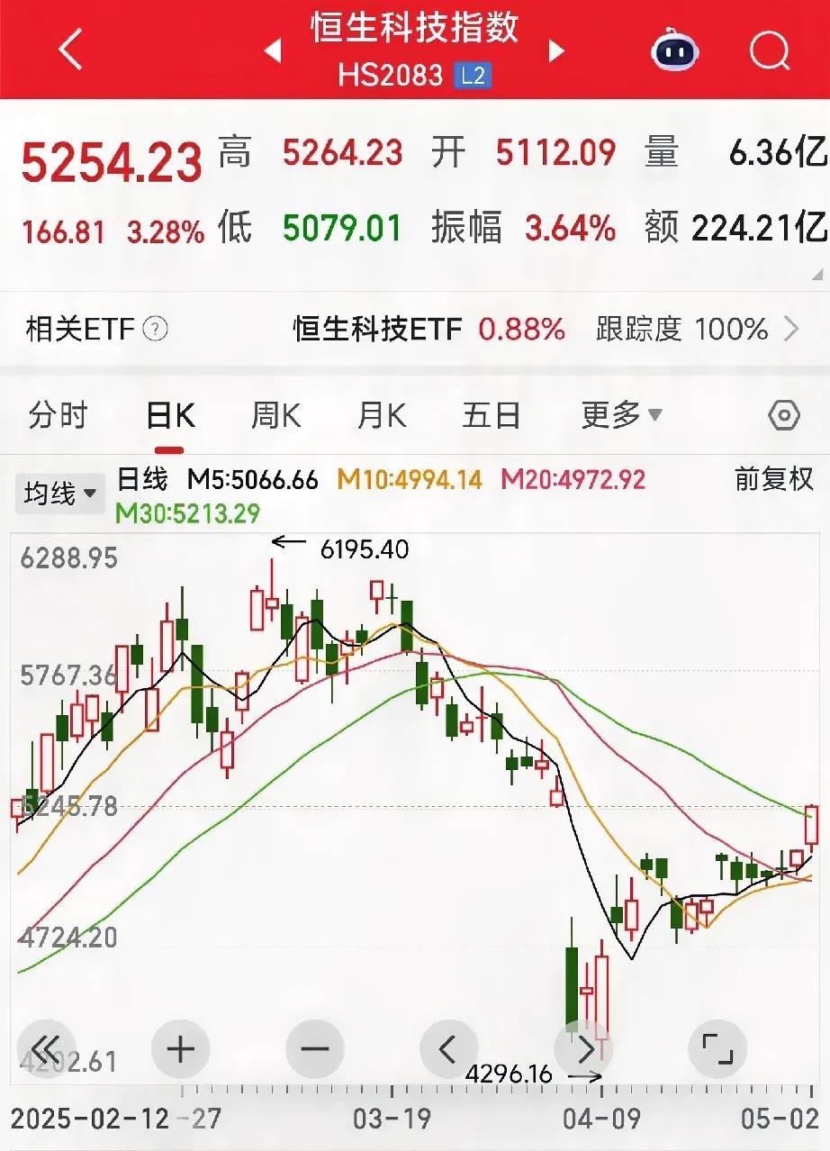 有意思的事情又来了，今天港股大涨，恒生科技涨了3个多点，要说有什么利好，也就是商