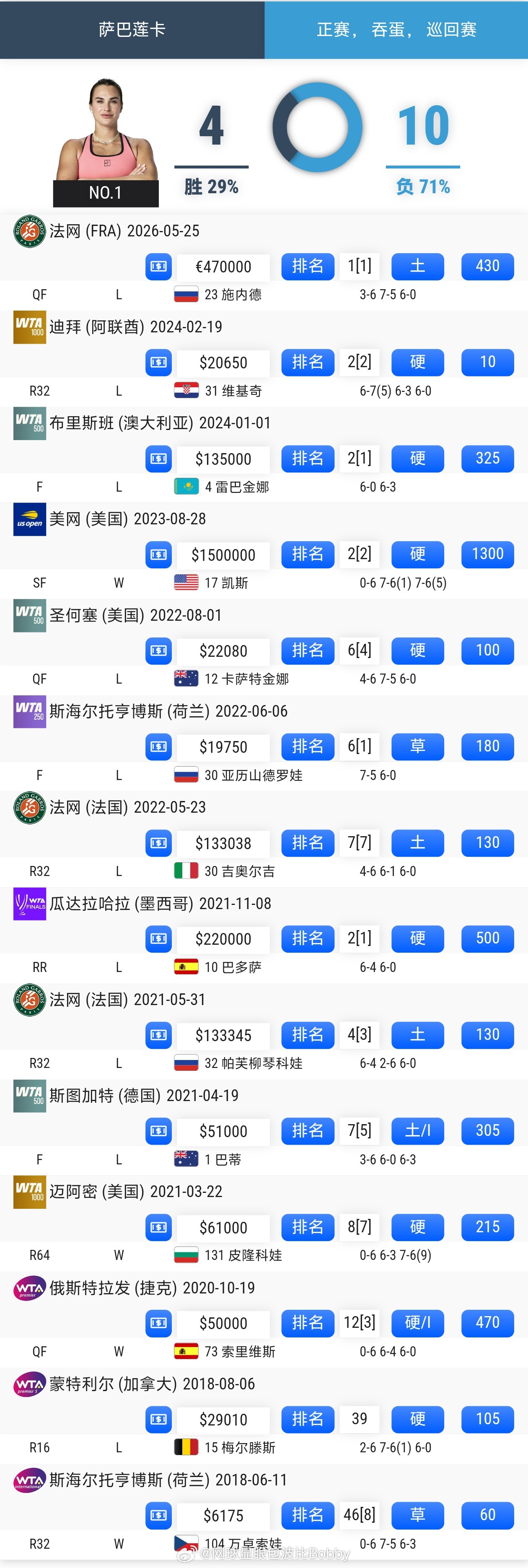 世界第一萨巴伦卡这些年吞过的蛋🥚……法网2026萨巴伦卡无缘法网4强施耐德首进