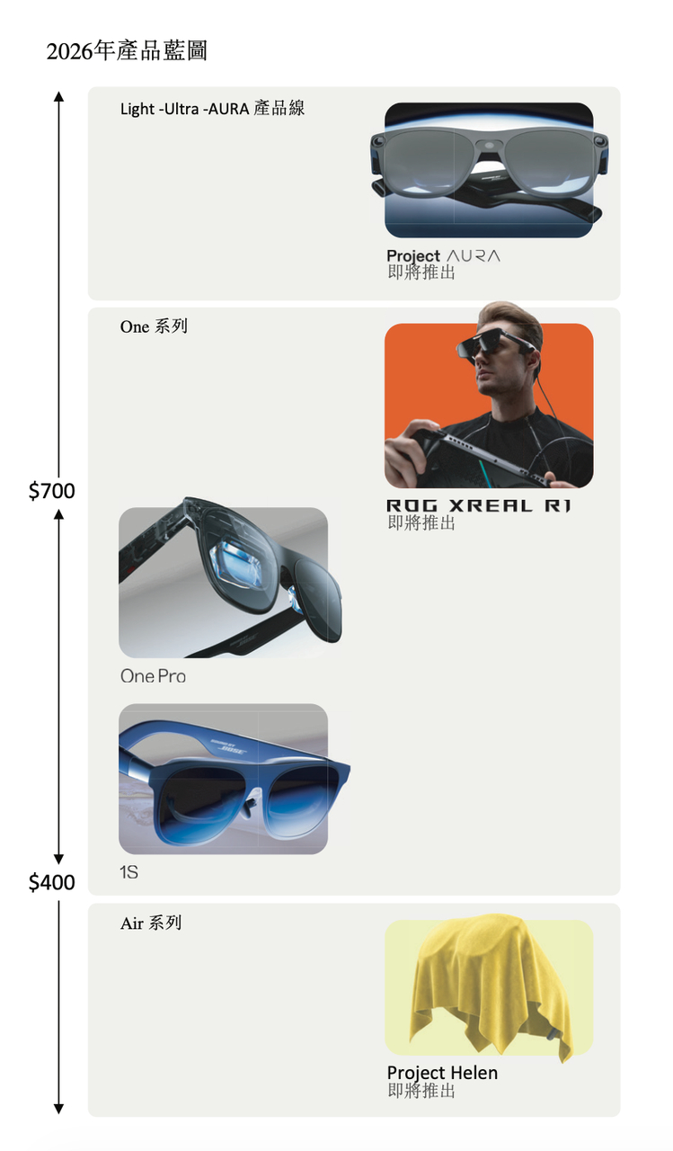 全球AR眼镜龙头XREAL正式递交港股IPO申请，计划2026 年上市，中金与花