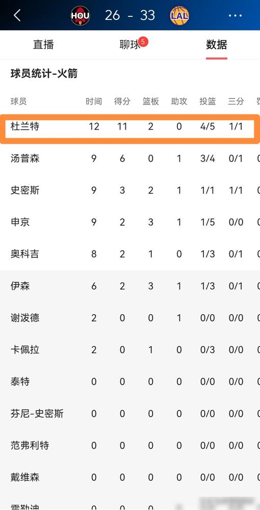 都以为死神归来，结果是9次失误的“卧底”？杜兰特这场G2，看得人心里发凉。
湖