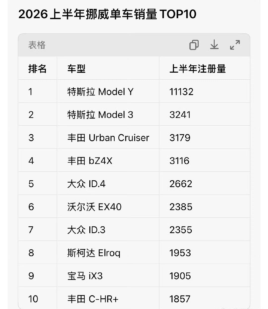新能源渗透率最高的国家居然不是中国？
没想到吧，挪威的新能源转型更彻底，全是纯电