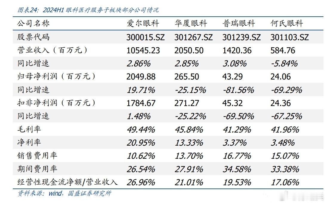 #A股# 眼科的竞争格局： ​​​