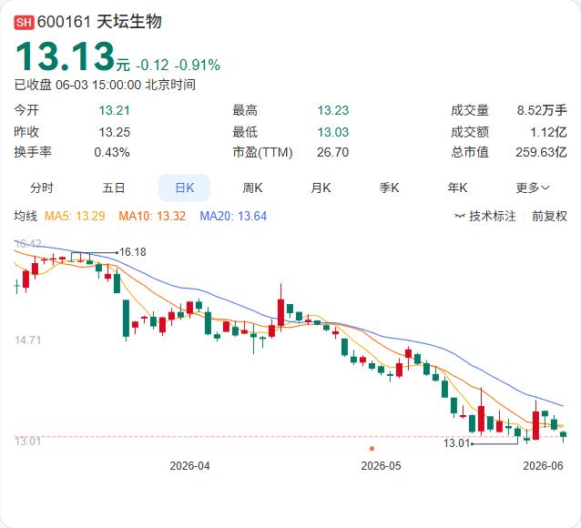 国家药监局对血液制品的监管“加码”了！6月2日，副局长杨胜带队调研天坛生物与核查