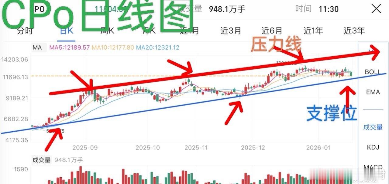 Cpo最终还是撕下伪装的面孔，今天结束了前面的高位横盘整理，选择向下运行，目前已
