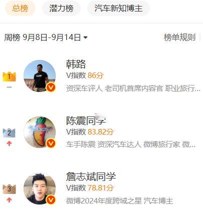 微博新规，重创陈震？陈震和韩路的差距突然拉大，咋回事？ ​​​