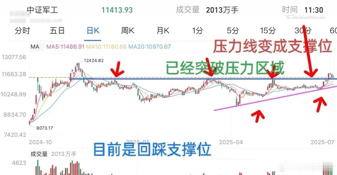 7.3军工板块接下来如何操作？    中证军工指数日线走势如下图所示，前几天大幅