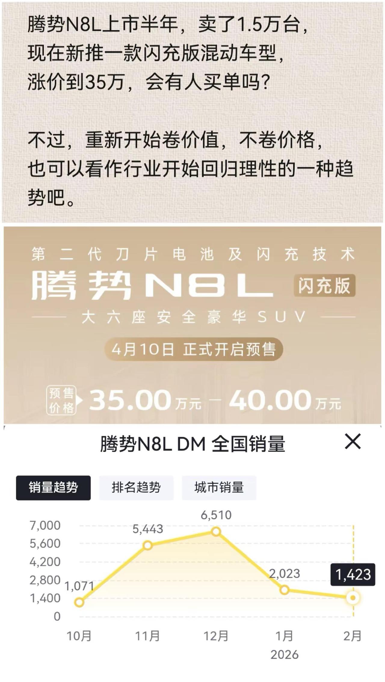 腾势N8L上市半年，卖了1.5万台，现在新推一款闪充版混动车型，涨价到35万，会
