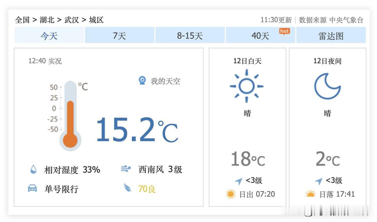啊啊啊！1月12日，湖北省武汉市，冲刺18度高温！1月12日到16日，武汉市，持