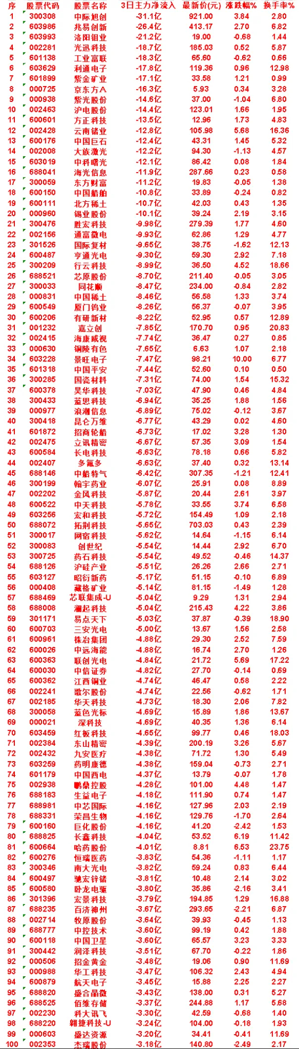 8月13日，前3天主力流出的名单沪电股份icon：3日净流出 14.4亿，涨跌幅