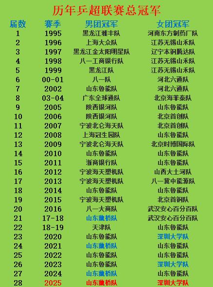 历年乒超联赛冠军及今年乒超联赛总排名。历年乒超联赛冠军及今年乒超联赛总排名