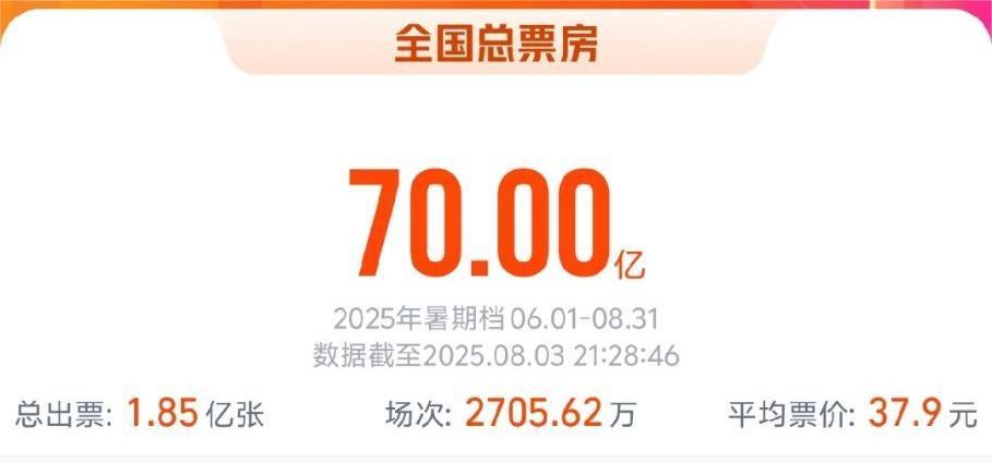 【#2025暑期档电影总票房已破70亿#】 据网络平台数据，截至8月3日21时2