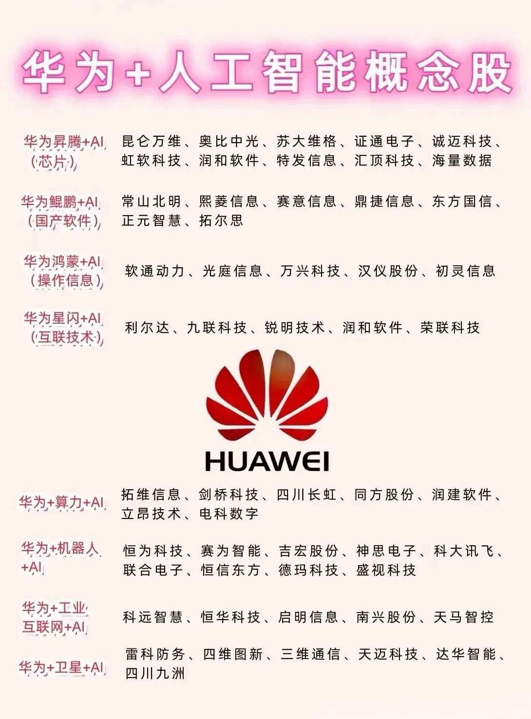 一、第1张图：华为+人工智能概念股

内容概要：

这是一张展示与华为在人工智能