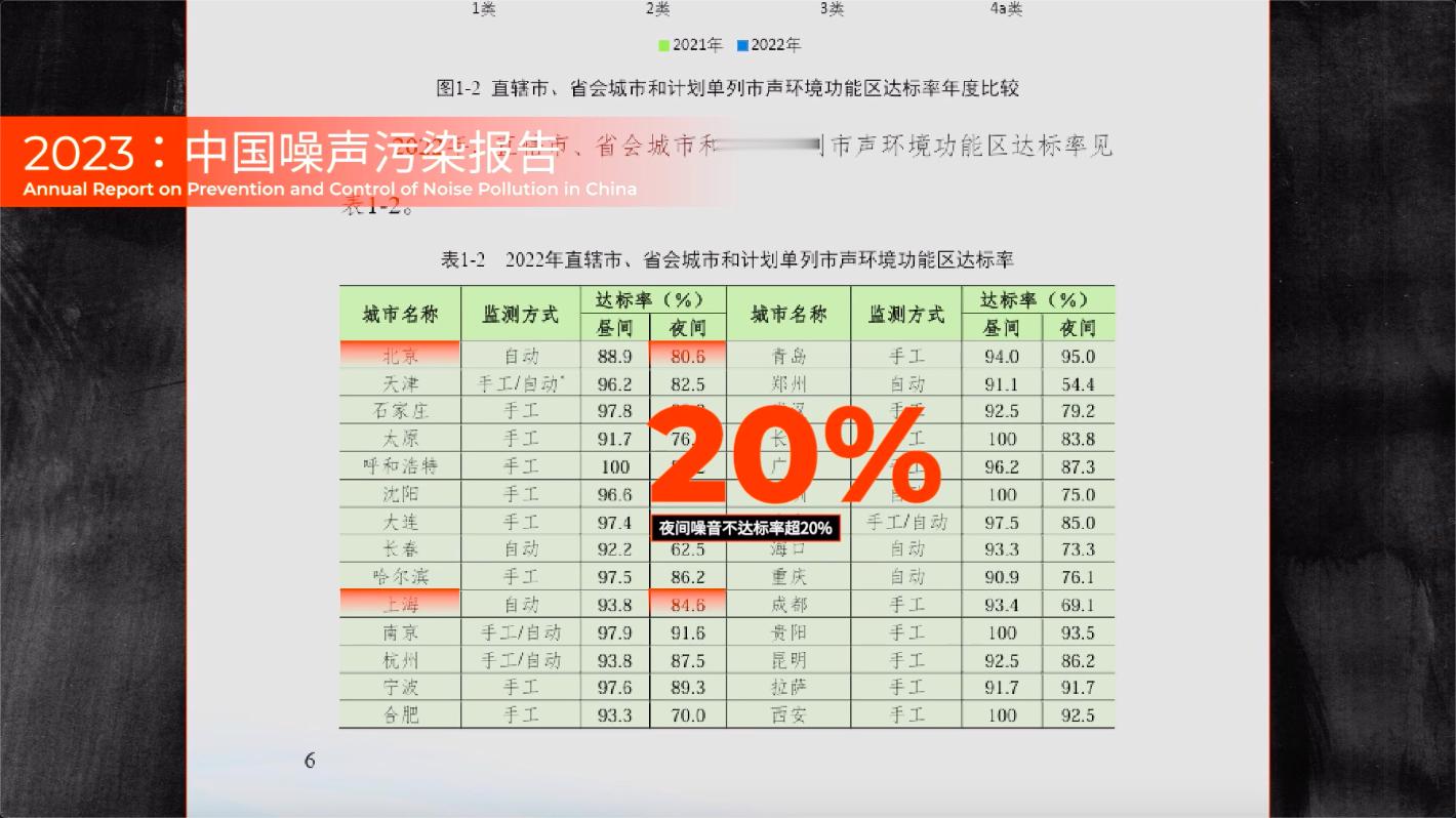 #噪音是如何让人变暴躁的#最近几年噪音问题真是频繁上热搜啊，也侧面说明了当代人对