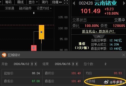 云南锗业002428📈T+1涨幅15.02%，今日涨停 股票