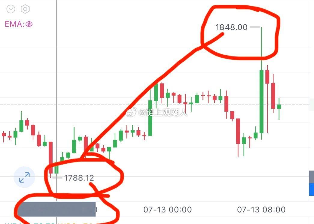 以太坊还是给力的！早间冲高就知道要拉好出货，盈亏跑得快比特币63800的哆📈6