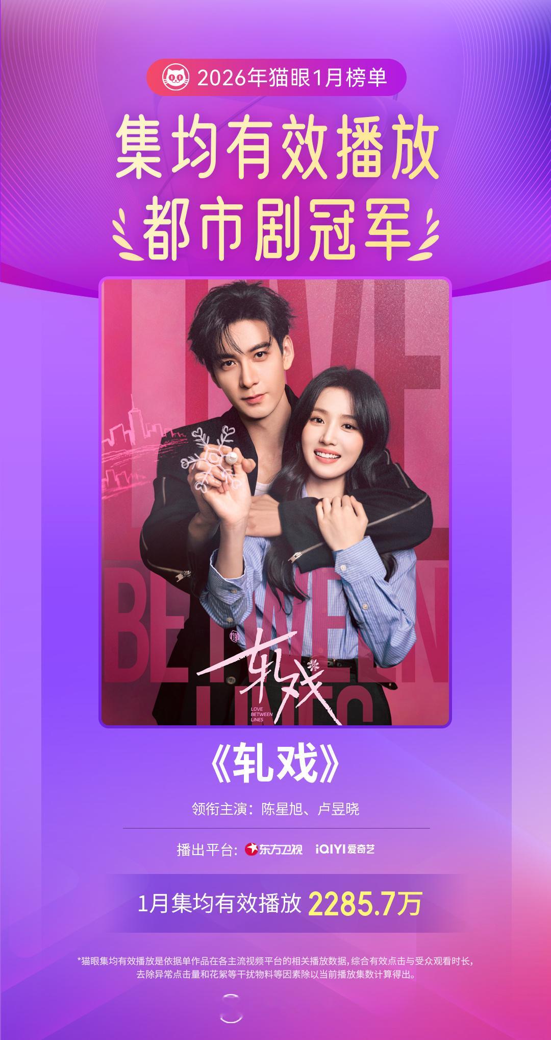 轧戏1月都市剧集均有效播放榜冠军 据猫眼专业版数据，领衔主演电视剧《轧戏》1月剧
