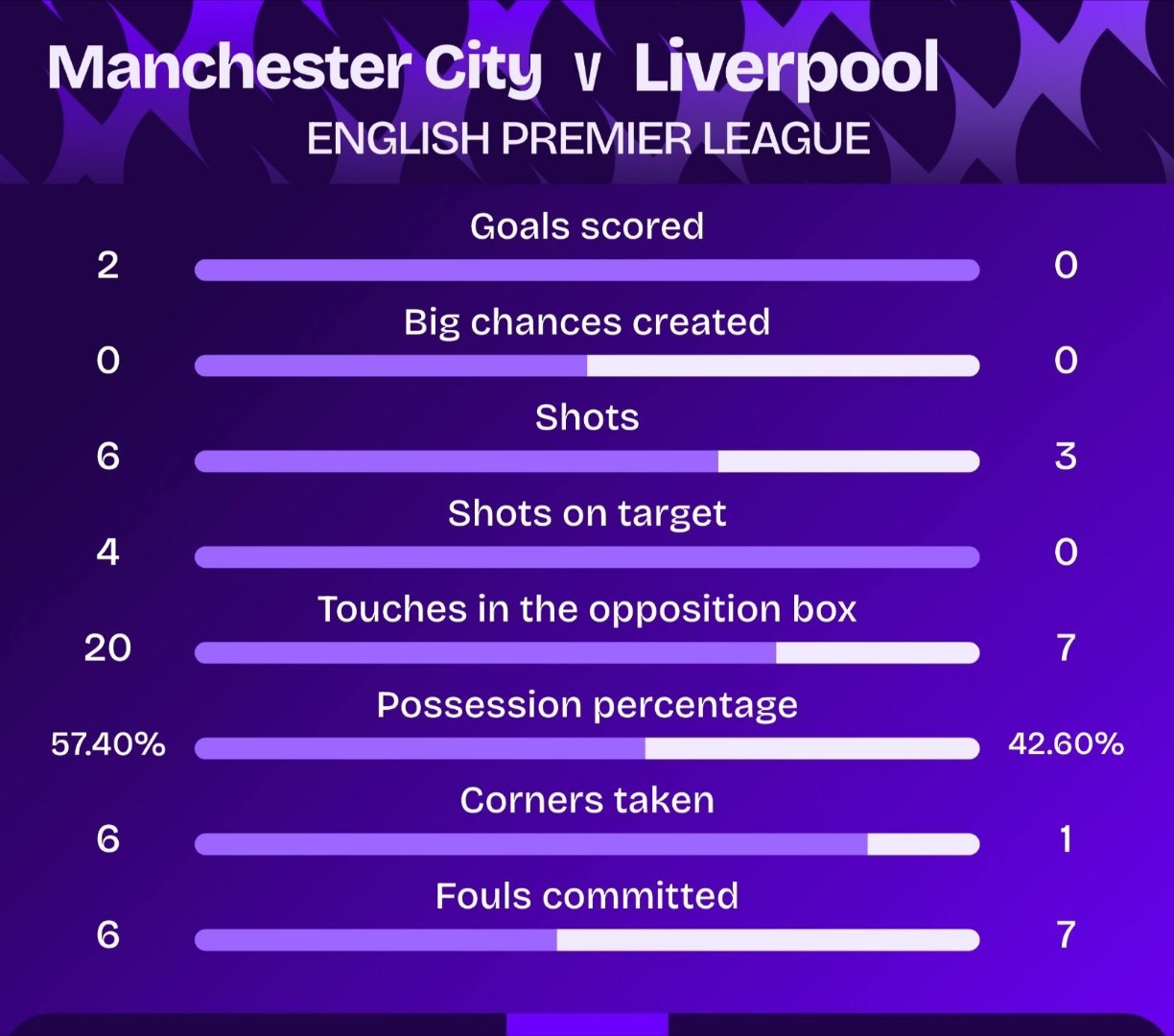 英超 上半场曼城各项数据绝对优势，射正4比0，比分2比0领先。 ​​​