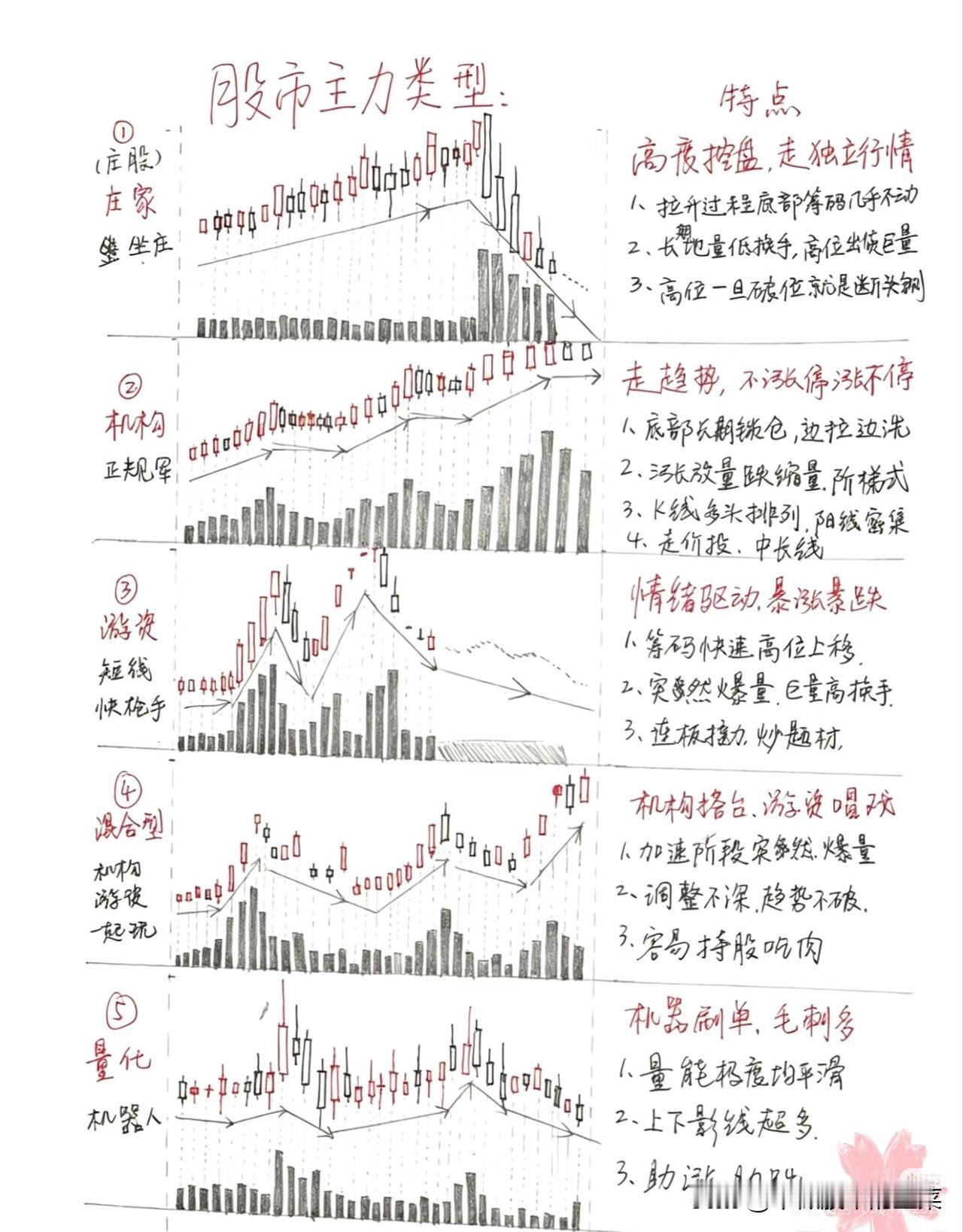 小白入门必看：看懂主力，才敢说自己懂点炒股
 
很多刚进股市的朋友，总觉得K线就