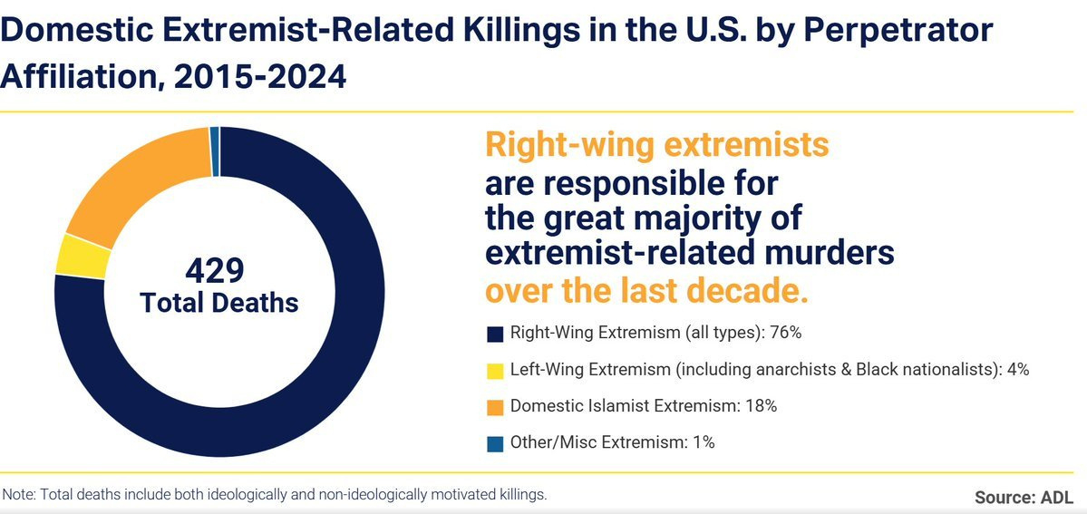 Domestic Extremist-Related Killings in t