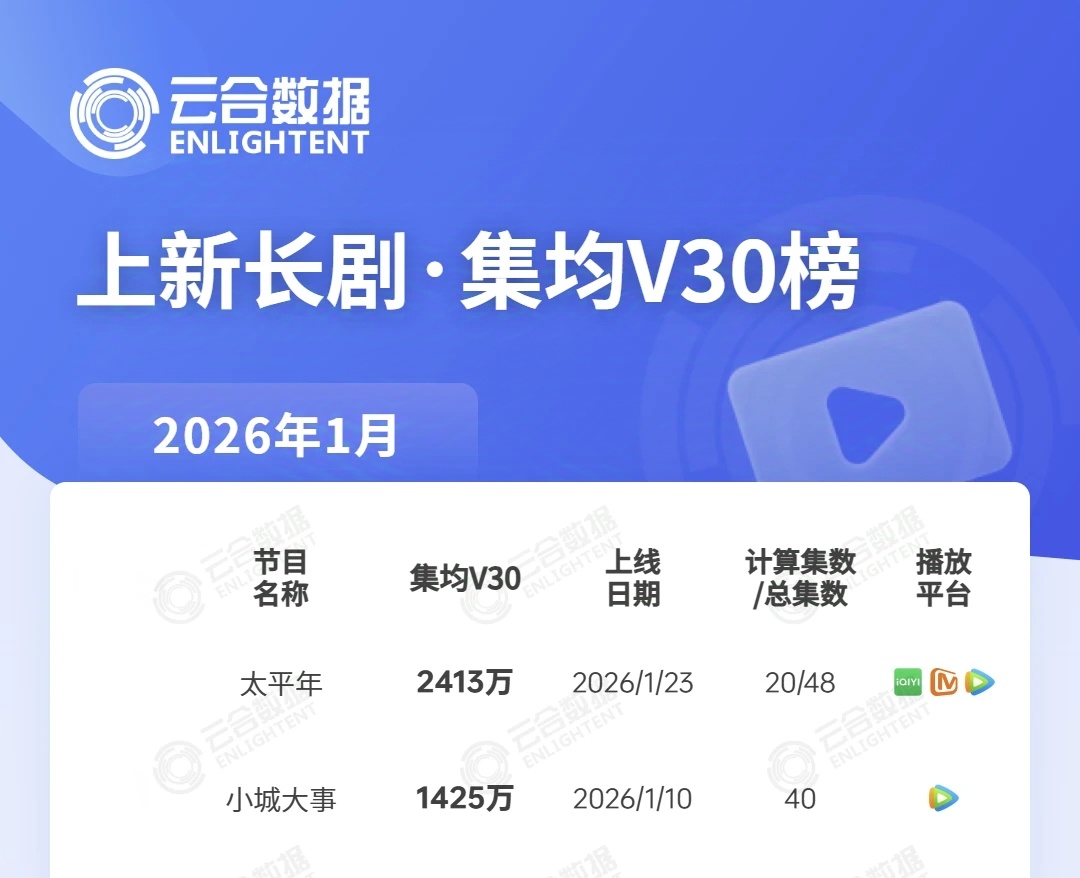 云合官方出来了集均，居然都不搬了？赵丽颖的《小城大事》云合v30集均出来了，集均