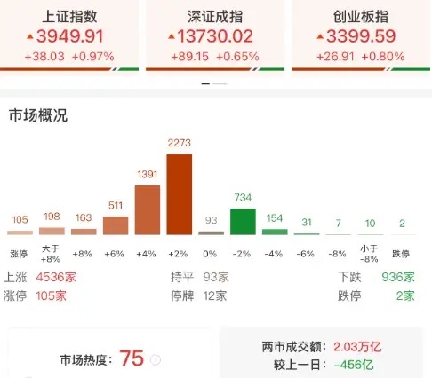 周一股市，上午放量下午缩量，大盘指数收涨38点，收一根中阳线。今天地产股忽然大涨
