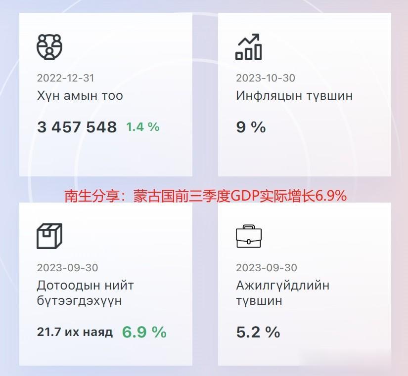 #爆料#按人民币计算，蒙古国前三季度GDP升至939亿元，同比暴涨21%

源自