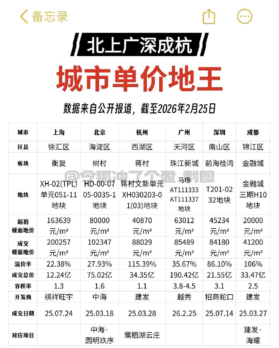 广州再度刷新地王|六城地王一览

2025年，北京、成都、杭州、深圳、上海先后刷