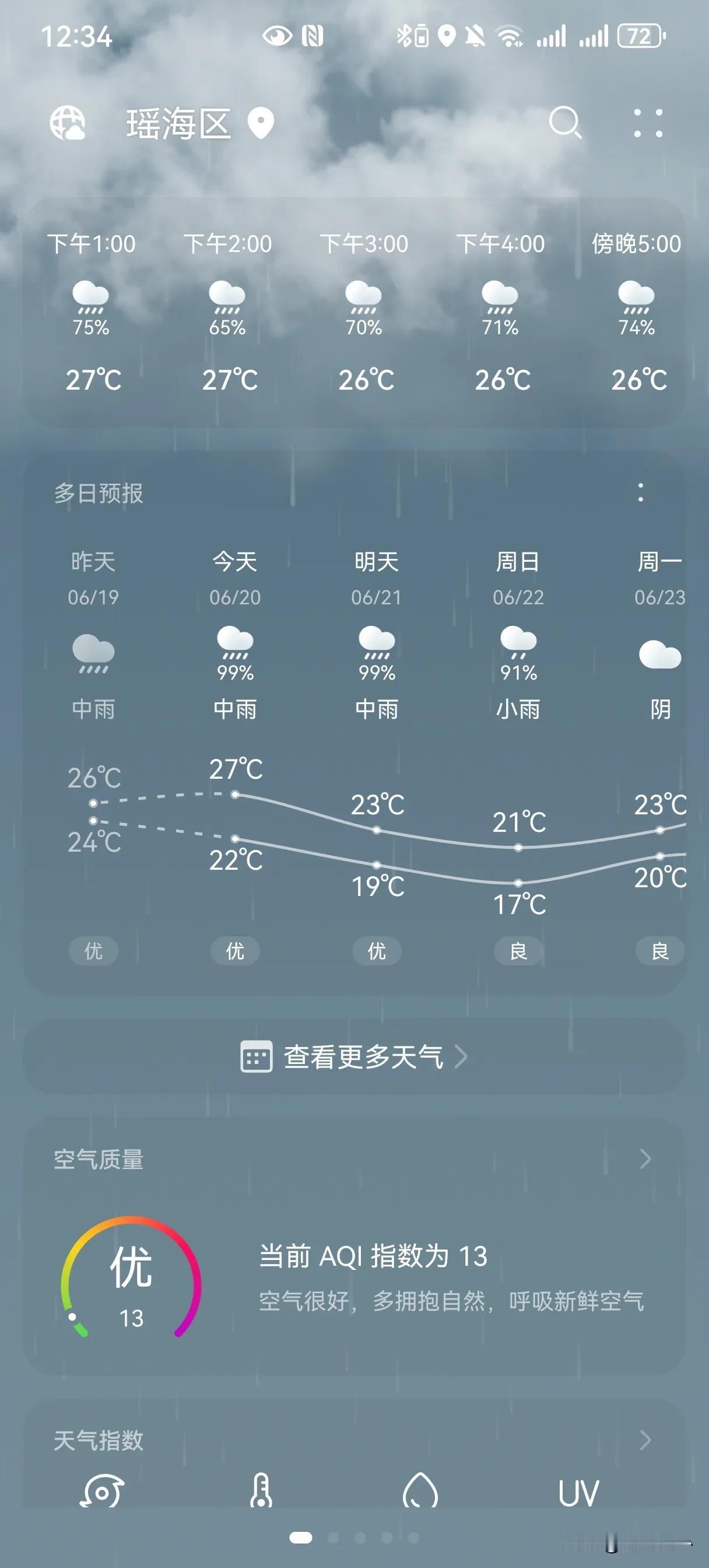 合肥还有三天的雨天，虽说气温是下降了，但还是需要开空调，不然闷热，汗都黏糊糊的，