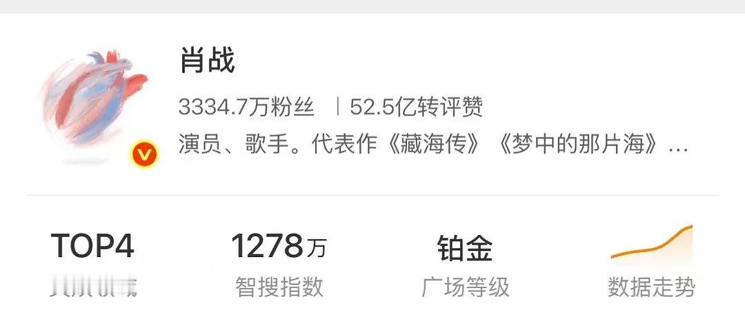 明星智搜排名明星智搜指数排名明星智搜指数排名 哇塞哇塞 肖战刘宇宁成毅都好高啊 