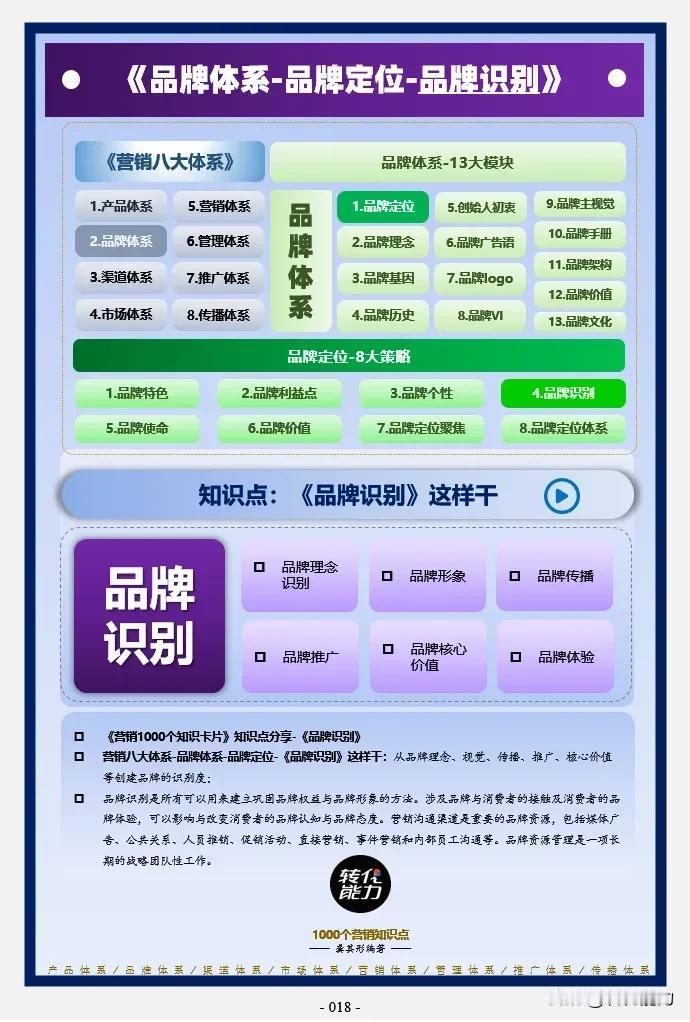 品牌体系思维导图～ 1～ 品牌定位～品牌识别》
每日《营销思维导图​​​​​​​